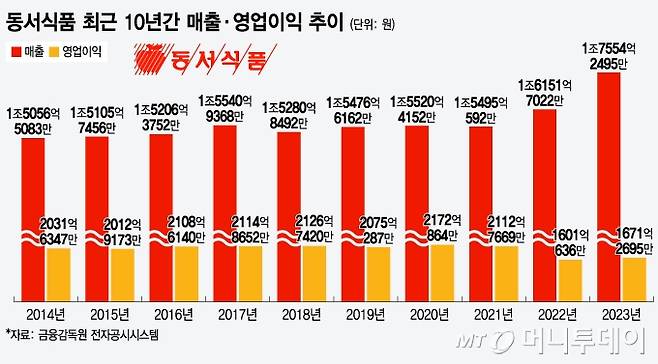 동서식품 최근 10년간 매출·영업이익 추이/그래픽=윤선정