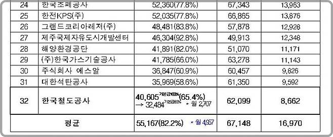 [대전=뉴시스] 2023년 공기업 기본급 및 성과급 수준 비교. 코레일이 공기업 중 최하위다.(사진=철도노조 제공) *재판매 및 DB 금지