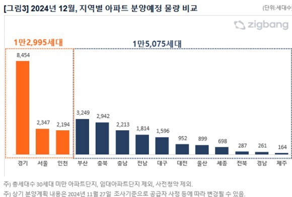 12월 지역별 분양 예정 물량. 직방 제공