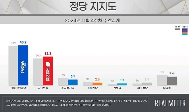 11월 4주차 정당 지지도 [리얼미터 제공]