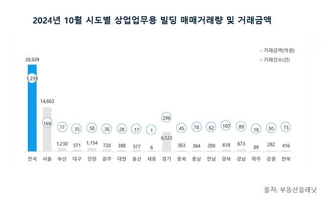 지난 10월 시도별 상업업무용 건물 거래량·거래액 [부동산플래닛 제공. 재판매 및 DB 금지]