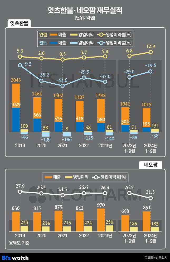 잇츠한불 vs 네오팜 재무실적