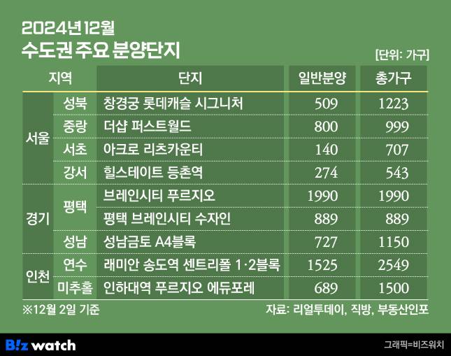 2024년 12월 수도권 주요 분양단지 /그래픽=비즈워치