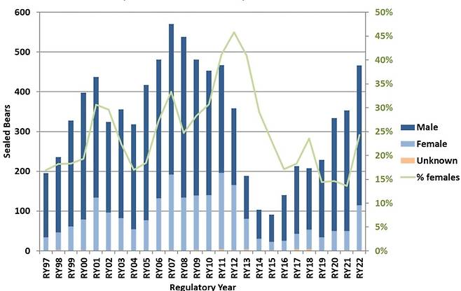 알래스카의 한 지역에서 포획한 곰 개체 중 암놈 비중이 높을수록 향후 포획 개체수가 줄어들고 있음을 보여주는 그래픽./Alaska Department of Fish and Game
