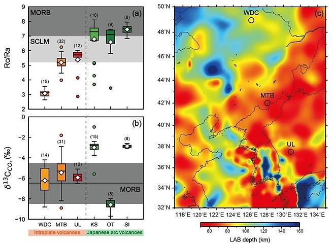 우달리안치(WDC), 백두산(MTB), 울릉도(UL)를 포함한 북동아시아 화산지역과 일본 화산가스의 분포. a는 헬륨, b는 이산화탄소의 발원지를 나타낸다. MORB는 연약권(지하 100∼200km), SCLM(지하 35∼100km)은 암석권이다. c는 북동아시아지역 상부 맨틀의 암석권과 연약권 경계지점의 깊이. 빨간색일수록 깊이가 얕다는 걸 뜻한다. 서울대 이현우 교수팀 제공