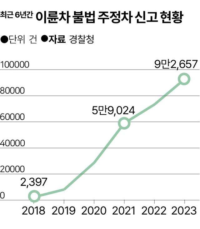 최근 6년간 이륜차 불법 주정차 신고 현황