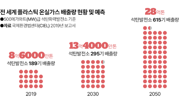 국제환경법센터(CIEL)가 2019년 발표한 '플라스틱과 기후: 숨겨진 비용, 플라스틱 지구의 대가' 보고서 중 플라스틱 전 주기 과정에서 배출되는 온실가스 배출량 현황과 예측치. 그래픽=김대훈 기자