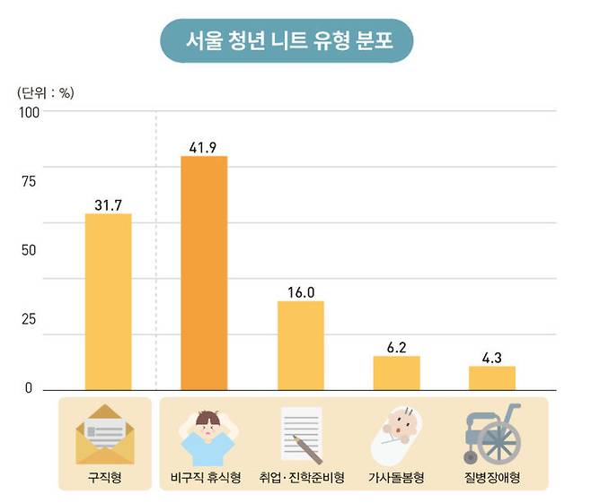 [서울=뉴시스] 서울 청년 니트 유형 분포. 2024.12.03. (도표=서울연구원 제공) *재판매 및 DB 금지