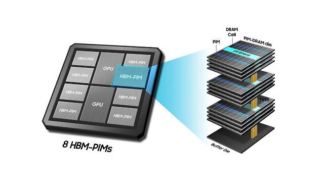 [서울=뉴시스]삼성전자는 AI 전용 반도체 솔루션인 PIM(Processing-In-Memory) 기술을 고성능 D램인 HBM에 세계 최초로 적용했다. (사진=삼성전자 반도체 뉴스룸) photo@newsis.com *재판매 및 DB 금지