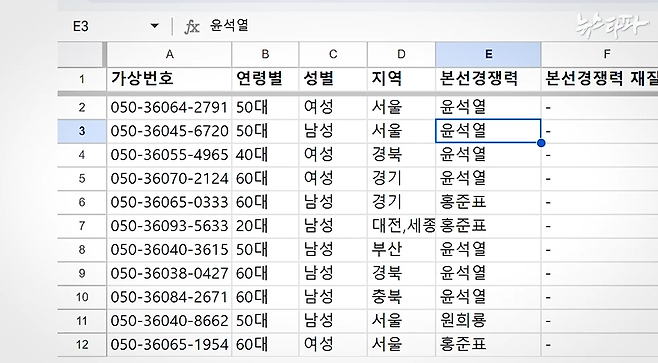 ▲2021년 10월 20일, 명태균 씨가 요구한 당원 명부 토대 여론조사의 로 데이터(Raw Data). 당원 3천 450명 한 명 한 명의 지지 후보 정보와 함께, 당원 개개인의 전화번호가 모두 붙어 있다.