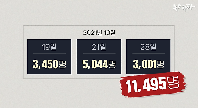 ▲명태균 씨가 국민의힘 당원들을 대상으로 세 차례에 걸쳐 진행한 여론조사를 통해 확보한 응답완료 샘플은 모두 1만 1,495명이다. 이 여론조사의&nbsp;원본 데이터를 확보하는 쪽은, 국민의힘 당원 1만 1,495명이 어떤 후보를 지지하는지 파악하게 된다.&nbsp;또 비록 ‘안심번호’ 형태지만, 1만 1,495명의 전화번호도 알 수 있다.