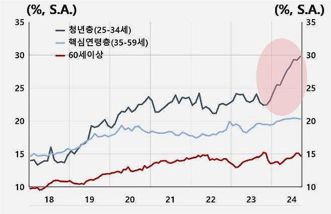 연령대별 쉬었음 인구 비중. 한국은행