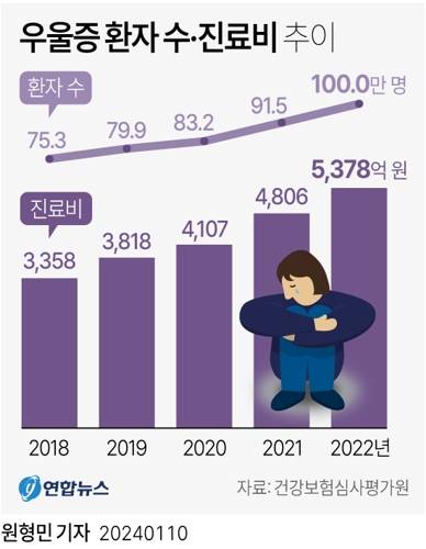 우울증 환자 수·진료비 추이 (서울=연합뉴스) 원형민 기자 = 지난 1월 건강보험심사평가원이 발간한 통계에 따르면 2022년 우울증으로 진료받은 환자는 100만32명이다. 2024.12.3.