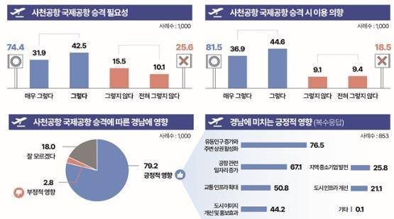 사천공항 국제공항 기능재편 의견 수렴 결과 [경남도 제공. 재판매 및 DB 금지]