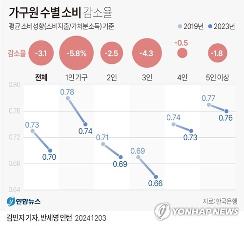 [그래픽] 가구원 수별 소비 감소율 (서울=연합뉴스) 김민지 기자 = minfo@yna.co.kr
    X(트위터) @yonhap_graphics  페이스북 tuney.kr/LeYN1