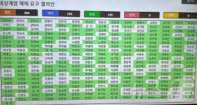 4일 오전 1시3분 출석 190명 전원 찬성(녹색)으로 국회를 통화한 '게엄해제 요구 결의안'. 흰색은 투표에 참석하지 않은 의원들로 미처 국회에 들어오지 못한 야당 의원들과 당사에 대기한 국민의힘 의원 이름이 보인다. 이날 투표에는 더불어민주당 154명, 조국혁신당 12명, 진보당 2명, 개혁신당, 기본소득당, 사회민주당, 무소속 각 1명이 참여했다. ⓒ 뉴스1