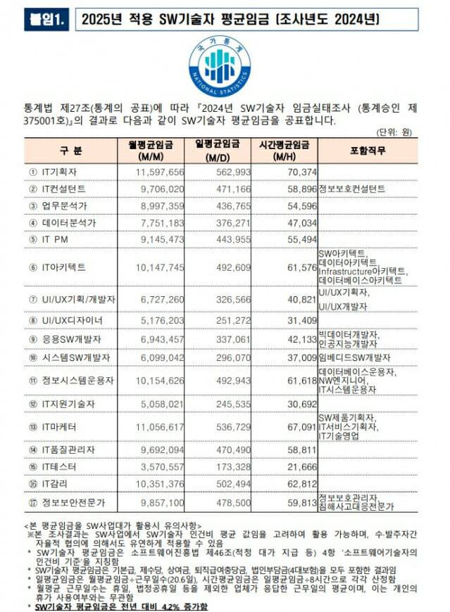 내년 IT기획자 평균 연봉 1.4억···최저는 IT테스터 4284억
