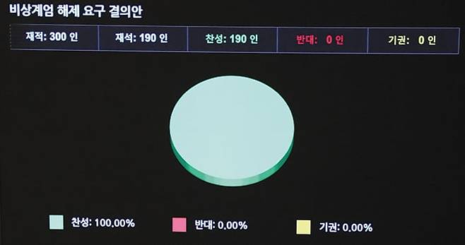 윤석열 대통령이 3일 밤 비상계엄을 선포한 가운데, 4일 새벽 서울 여의도 국회의사당 본회의장에서 비상계엄 해제 요구 결의안이 가결되고 있다. /뉴스1