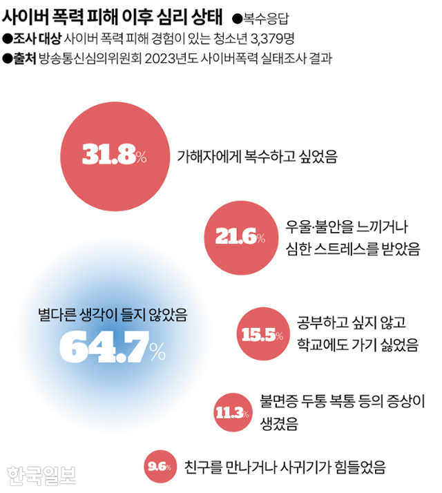 사이버 폭력 피해 이후 심리 상태. 그래픽=김대훈 기자