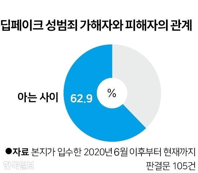 딥페이크 성범죄 가해자와 피해자의 관계. 그래픽=박구원 기자