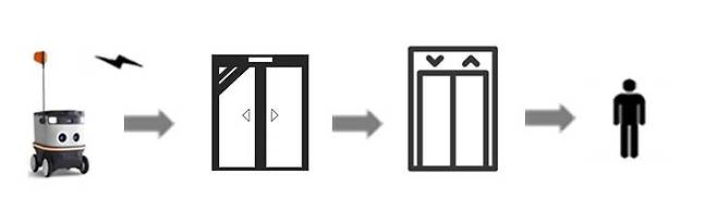 '공동주택 단지 내 도어 투 도어(D2D) 로봇배송 서비스를 위한 로봇 시스템 개발 개요 / 출처=현대건설