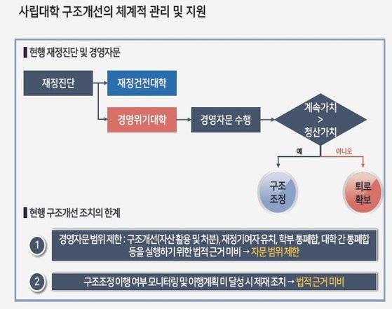 3일 '고등교육 재정지원 전략과 사립대학 구조개선' 토론회 자료집사립대학 재정진단 구조도.