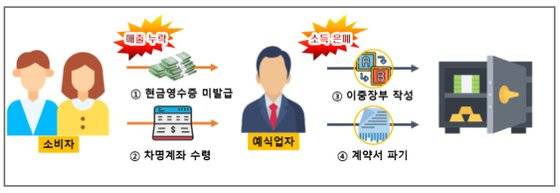 차명계좌로 이체 받은 소득을 은폐하기 위해 이중장부 등을 작성하는 방법으로 조세 포탈 사례. 국세청