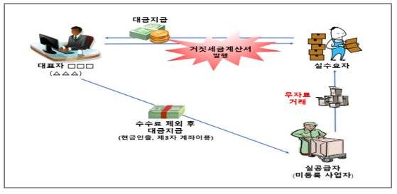 미등록 사업자의 거래를 위장하기 위해 거짓세금계산서 발행 사례. 국세청