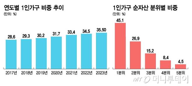 연도별 1인가구 비중 추이 및 순자산 분위별 비중/그래픽=김지영