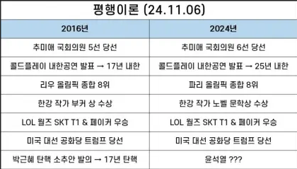 온라인에서 주목받고 있는 평행이론. [온라인 커뮤니티 갈무리]