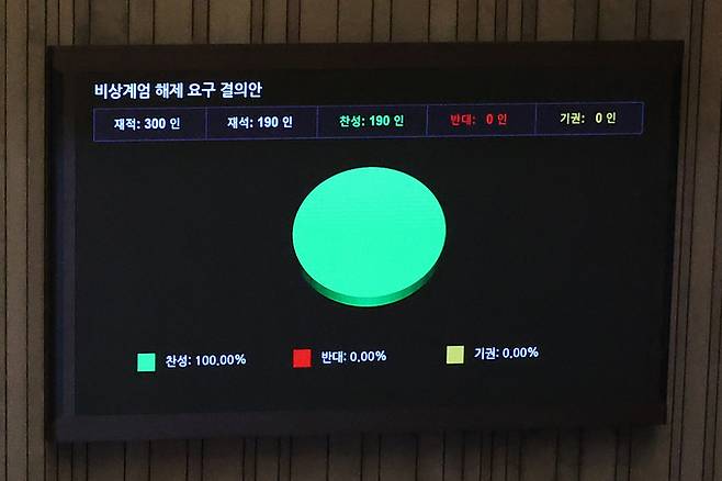 윤석열 대통령이 긴급 대국민 담화를 통해 비상계엄령을 발표한 다음날인 4일 새벽 서울 여의도 국회에서 열린 본회의에서 비상계엄 해제요구안이 가결되고 있다. 뉴시스