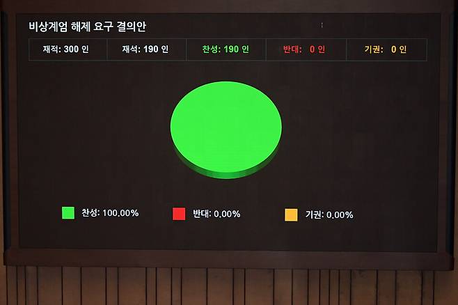 윤석열 대통령이 3일 밤 긴급성명을 통해 비상계엄을 선포한 가운데 4일 새벽 서울 여의도 국회 본회의에서 여야 의원들이 비상계엄 해제 요구 결의안을 재석 190인, 찬성 190인으로 가결하고 있다. ⓒ연합뉴스