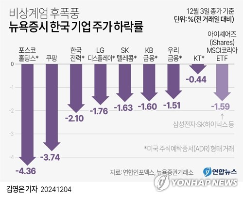 [그래픽] 비상계엄 후폭풍 뉴욕증시 한국 기업 주가 하락률 (서울=연합뉴스) 김영은 기자 = 0eun@yna.co.kr
    X(트위터) @yonhap_graphics  페이스북 tuney.kr/LeYN1