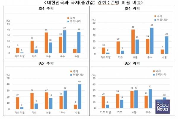우리나라 초등학교 4학년 학생들의 수학 성적 글로벌 순위가 58개국 중 3위로 나타났다. 과학은 2위였다. 중학교 2학년은 44개국 중 3위, 과학은 4위를 기록하며 높은 성취를 보였다.&nbsp;ⓒ교육부