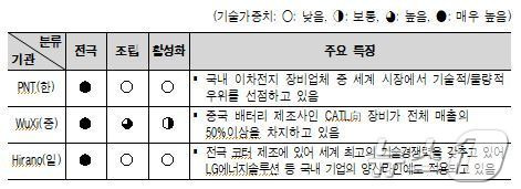 이차전지 제조장비 주요 기업의 특징.(기계연 제공)/뉴스1