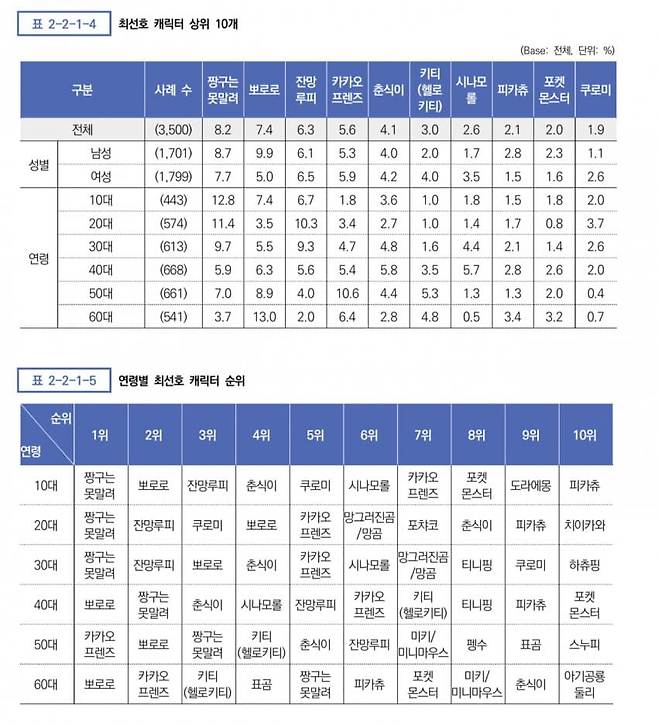 jjanggu-20241205-044152-002.jpg 뽀로로, 카카오프렌즈 제치고 올해 선호도 1등한 캐릭터