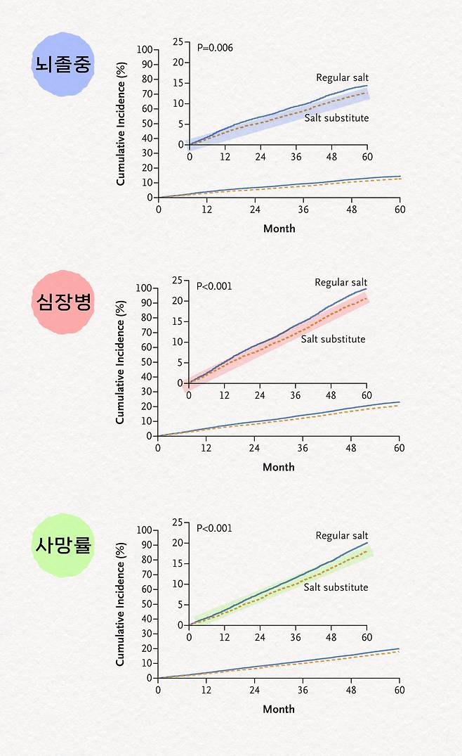 중국 연구에선 나트륨도 문제였지만, 칼륨 섭취가 사망률에 더 기여한다는 결과가 나왔다.