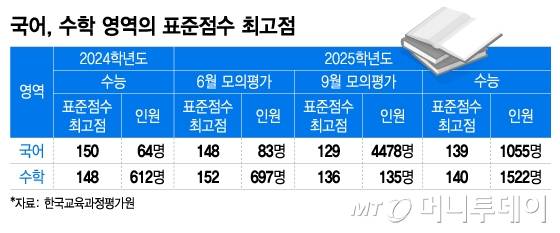 국어, 수학 영역의 표준점수 최고점/그래픽=이지혜