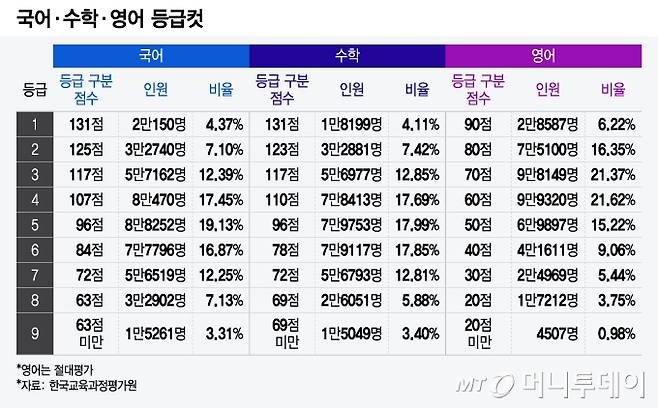 국어, 수학, 영어 등급컷/그래픽=윤선정