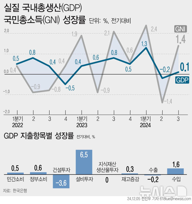 [서울=뉴시스] 5일 한국은행에 따르면 우리나라의 지난 3분기 국내총생산(GDP) 성장률이 0.1%를 기록하며 2분기 연속 1%대 미만 성장률을 기록했다. 그동안 우리 성장을 주도하던 수출 증가세가 삐걱거렸고, 내수의 완만한 회복세에도 건설투자가 부진했다. 다만 교역조건 개선으로 전체 국민이 국내외에서 벌어들인 모든 소득을 합한 실질 국민총소득(GNI)은 1.4% 증가했다. (그래픽=전진우 기자) 618tue@newsis.com