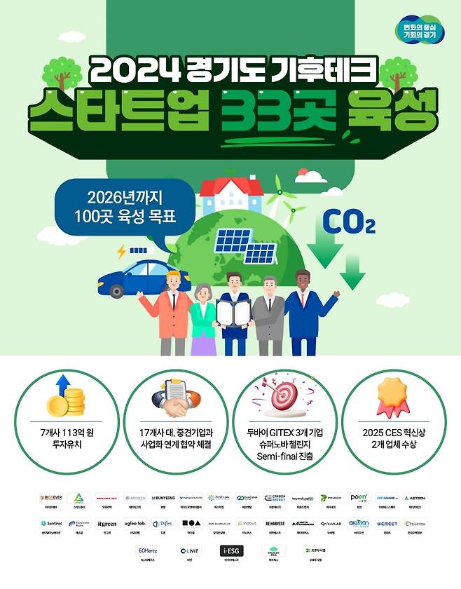 경기도가 추진하는 '2024 경기도 기후 테크 스타트업 33곳 육성' 그래픽 자료.경기도 제공