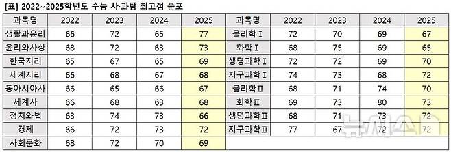 [세종=뉴시스] 최근 3년간 대학수학능력시험 탐구 영역 과목별 표준점수 추이. (자료=이투스교육평가연구소 제공). 2024.12.05. photo@newsis.com