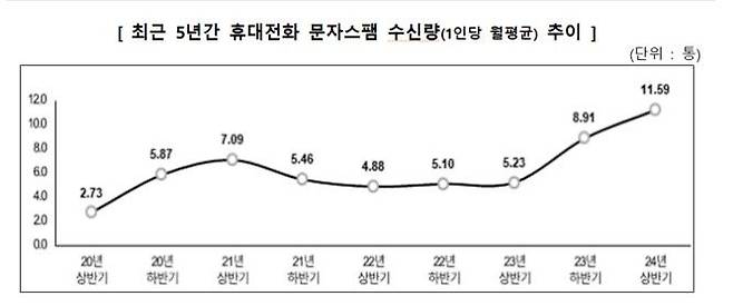 최근 5년간 휴대전화 문자스팸 수신량(1인당 월평균) 추이.(사진=방송통신위원회) *재판매 및 DB 금지