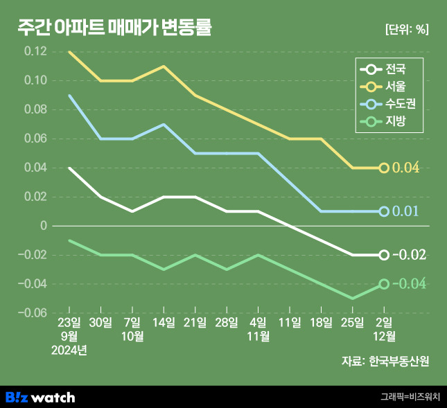 집값톡톡 주간 아파트 매매가 변동률 /그래픽=비즈워치