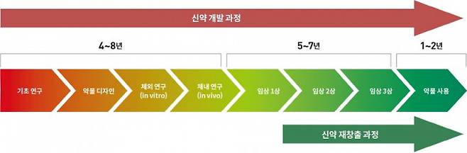 신약 개발 과정의 흐름. 완전히 새로운 약물을 만들기 위해서는 약 10~17년이 걸리는 반면 신약 재창출은 앞선 과정을 생략할 수 있어 들이는 시간과 비용이 훨씬 줄어든다. &nbsp;Overcoming cancer therapeutic bottleneck by drug &nbsp;repurposing 제공