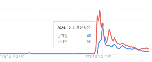 안귀령 더불어민주당 대변인이 계엄군과 물리적 충돌을 빚은 장면이 화제가 되면서 구글에서의 검색량이 지난 4일 0시부터 급증했다. 이날 오전 3시엔 국회 담장을 넘어 화제가 된 이재명 민주당 대표와 비등한 검색량을 보이기도 했다. 구글 트렌드 캡처