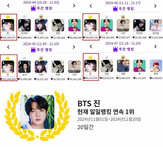 방탄소년단 진, 케이돌 '11월 월간랭킹' 1위·'12월 생일랭킹' 1위