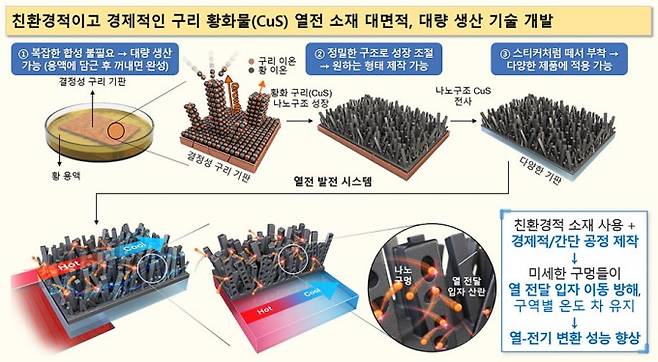 구리황화물(CuS) 기반의 열전 소재 대면적·대량 생산 기술 개요. 화학연 제공