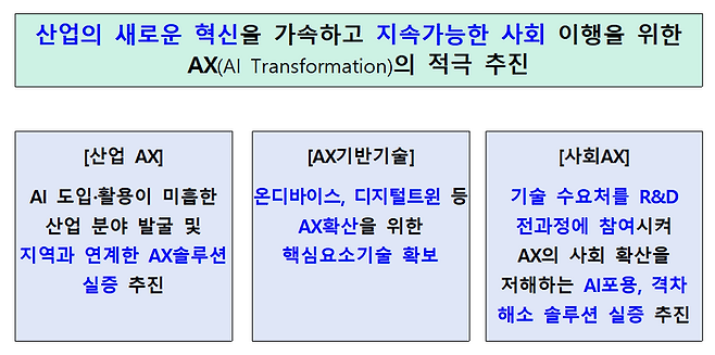 IITP의 디지털융합 분야 향후 디지털 혁신 기술개발 전략
