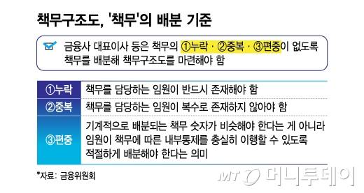 책무구조도, '책무'의 배분 기준/그래픽=김지영